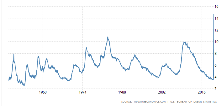U.S. unemployment rate over time now forming almost a straight line upwards (source)